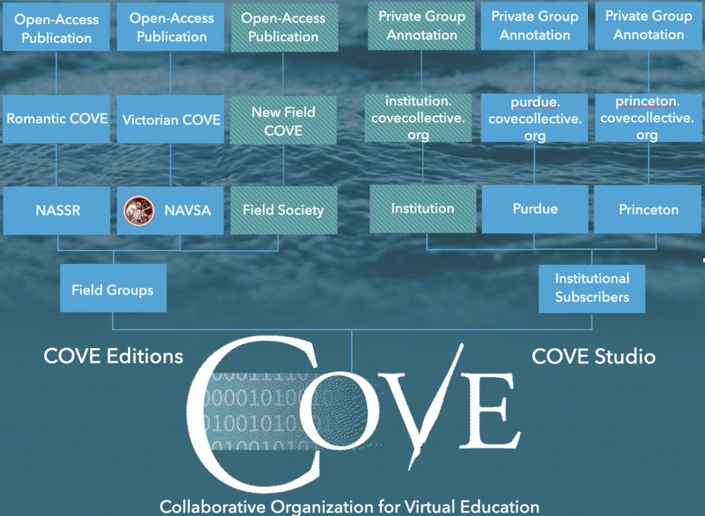 development map for COVE