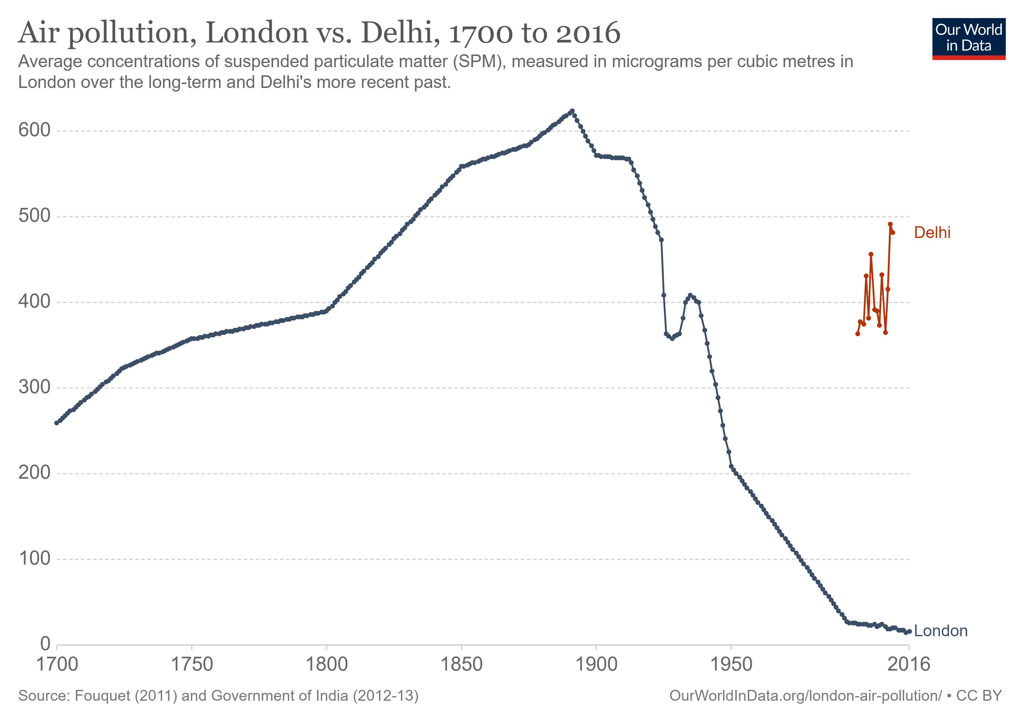 London Air Pollution Over Time | COVE