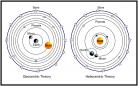 Image depicting Geocentric model vs Heliocentric model