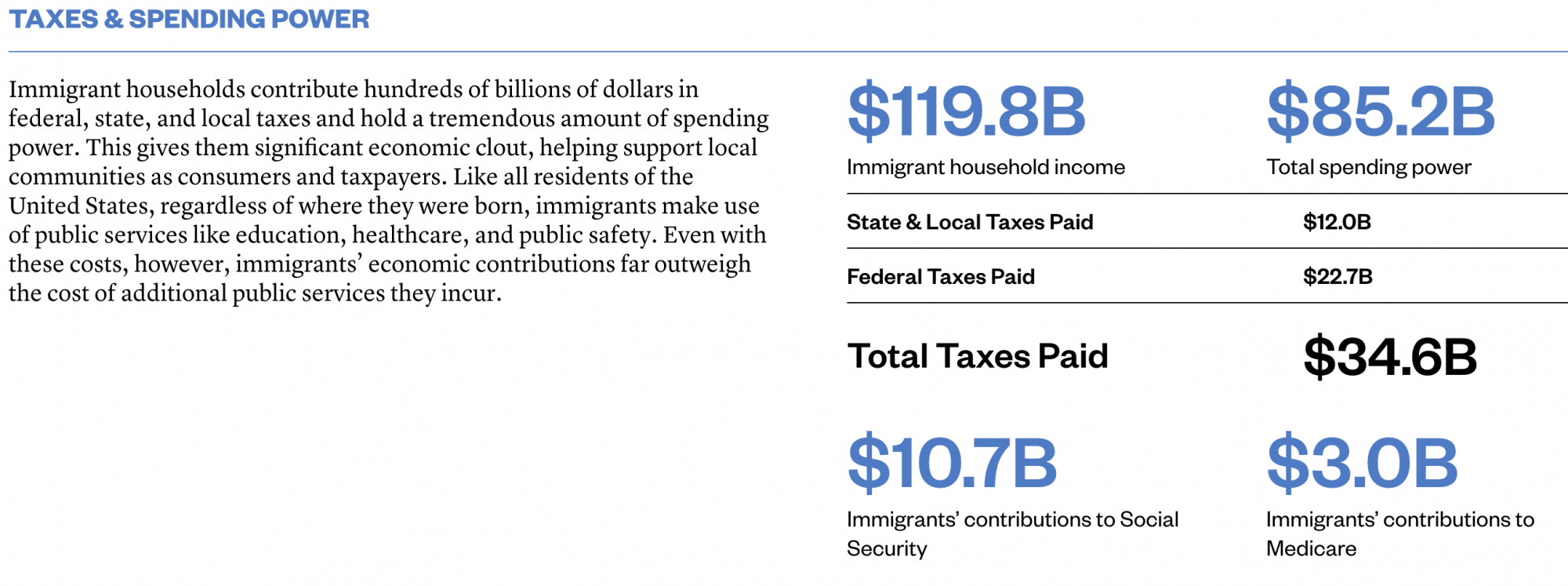 Immigrant Taxes & Spending Power